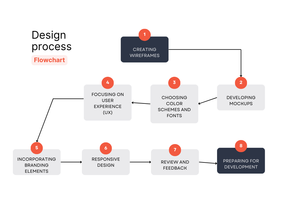 design process