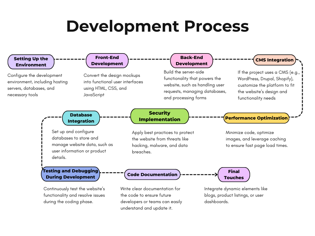 development process