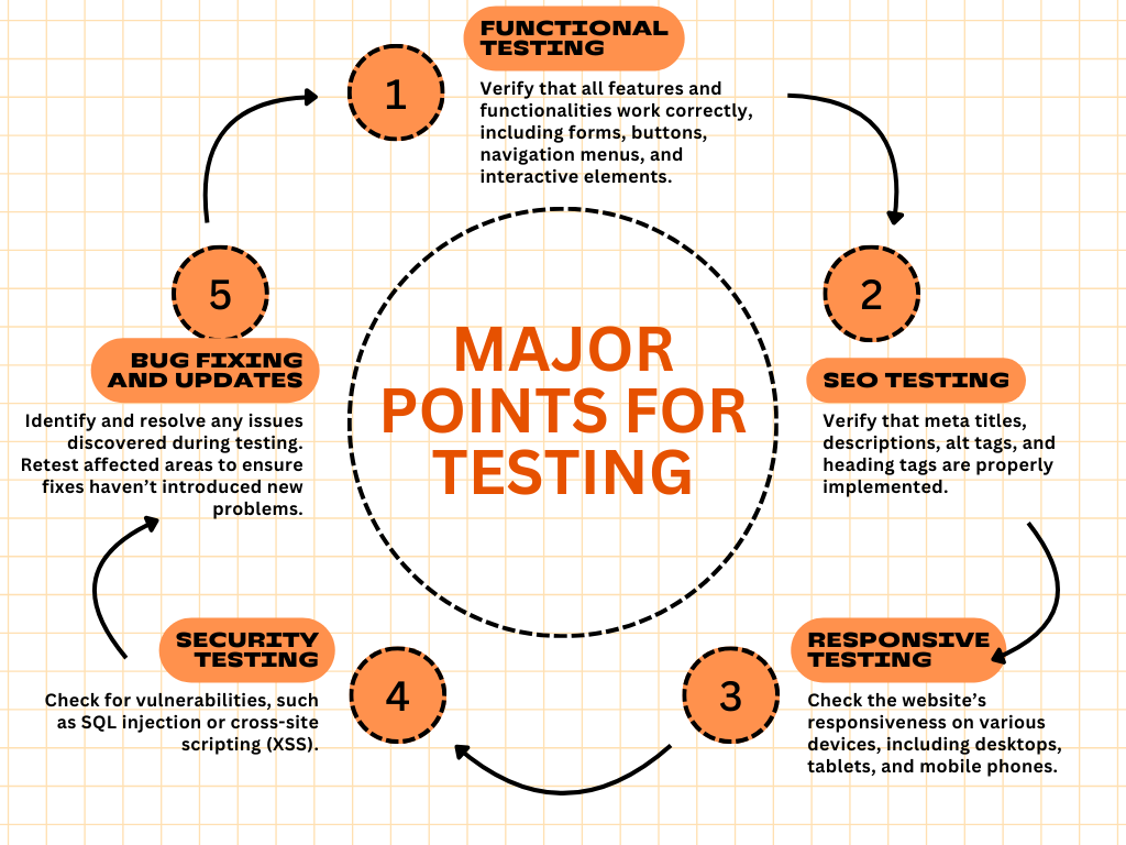 testing web development process