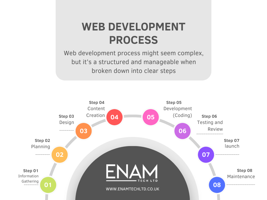 web development process